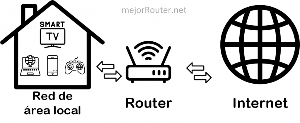 partes de una casa conectada a Internet